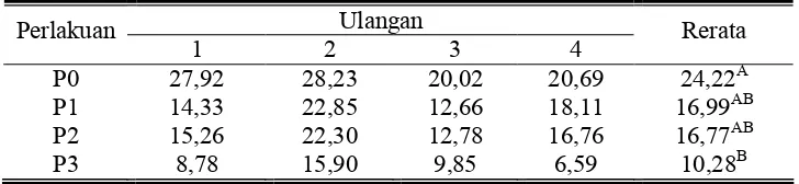 Tabel 5. Rerata Pertambahan Bobot Badan Harian kelinci New Zealand Whitejantan selama penelitian (g/ekor/hari)