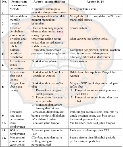 Tabel II. Hasil wawancara proses pengadaan obat di Apotek  Sanata Dharma dan Apotek K-24 