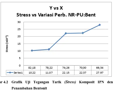 Tabel 4.2 Hasil Pengujian Sifat Mekanik Komposit IPN NR-PU dengan Penambahan Bentonit  