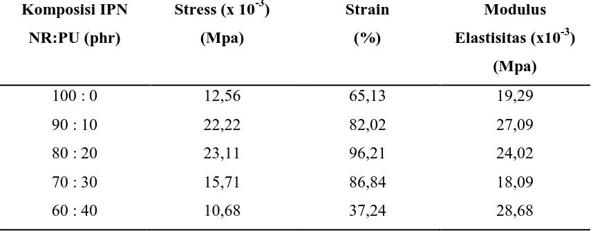 Tabel 1 Hasil Pengujian Sifat Mekanik IPN antara Karet Alam SIR-10 dan  Poliuretan 
