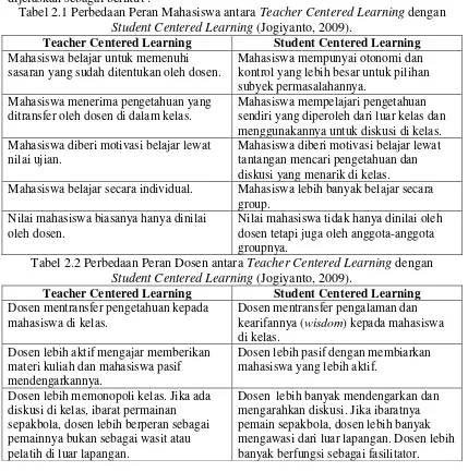 Tabel 2.1 Perbedaan Peran Mahasiswa antara Teacher Centered Learning dengan 