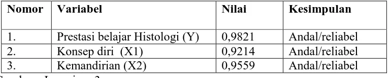 Tabel 3.2 Hasil Uji Reliabilitas 