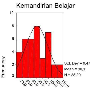 Gambar 4.2  Histogram Kemandirian 