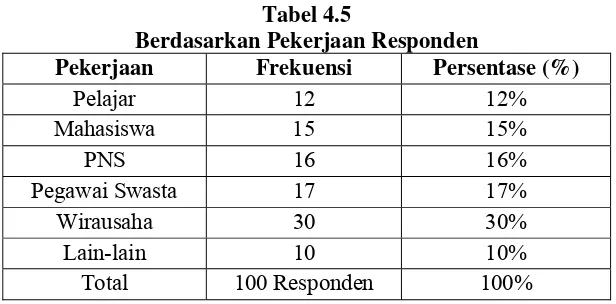 Tabel 4.5 Berdasarkan Pekerjaan Responden 