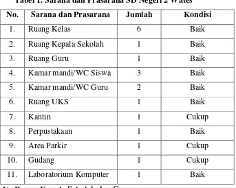 Tabel 1. Sarana dan Prasarana SD Negeri 2 Wates 