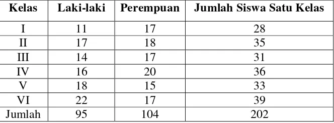 Tabel 2. Data Jumlah Siswa SD Negeri 2 Wates 