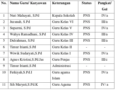 Tabel 3. Data Guru SD Negeri 2 Wates 