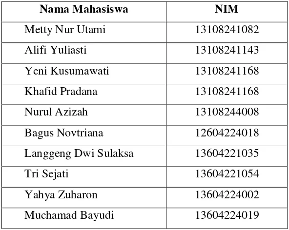 Tabel 4. Daftar Nama Mahasiswa PPL SD Negeri 2 Wates Tahun 2016 