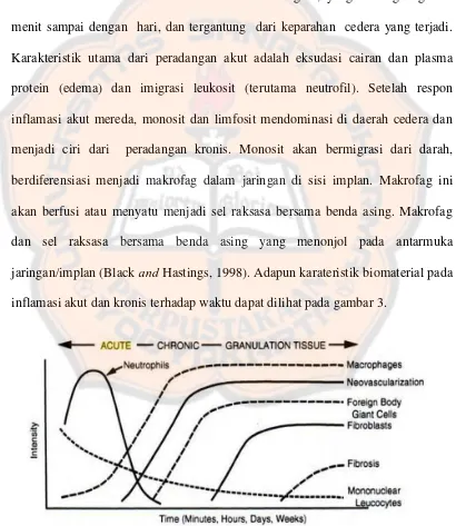 Gambar 3. Karateristik biomaterial pada inflamasi akut dan kronis (Black and Hastings, 1998) 