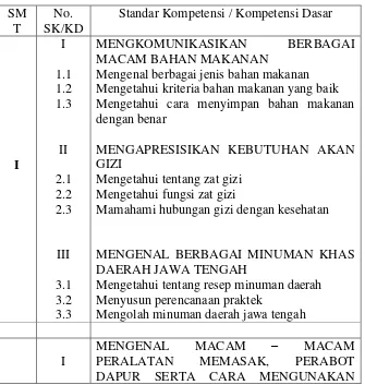Tabel 2. : Standar Kompetensi SMP Negeri 3 Margasari 