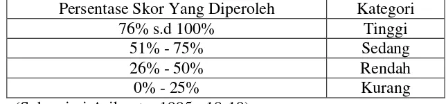 Tabel 6. Kualifikasi hasil persentase skor lembar observasi  