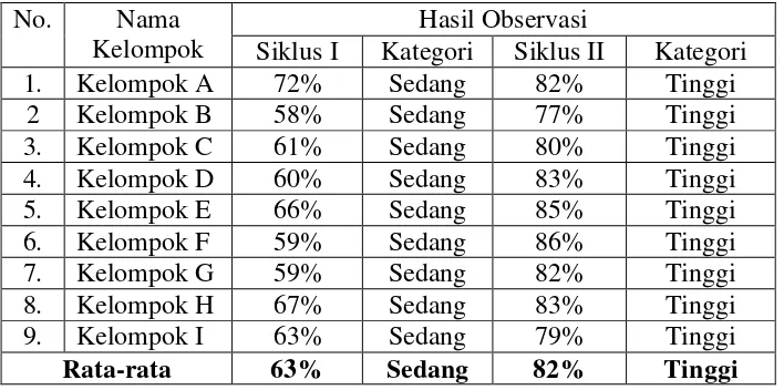 Tabel Tingkat keaktifan belajar siswa berdasarkan hasil observasi : 