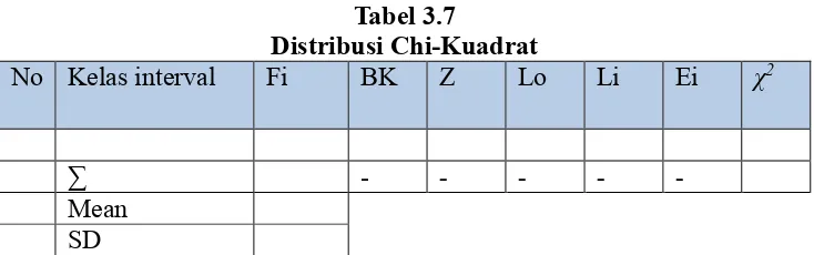 Tabel 3.7 Distribusi Chi-Kuadrat