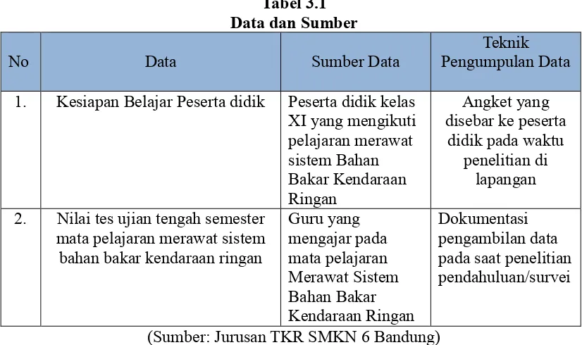 Tabel 3.1 Data dan Sumber