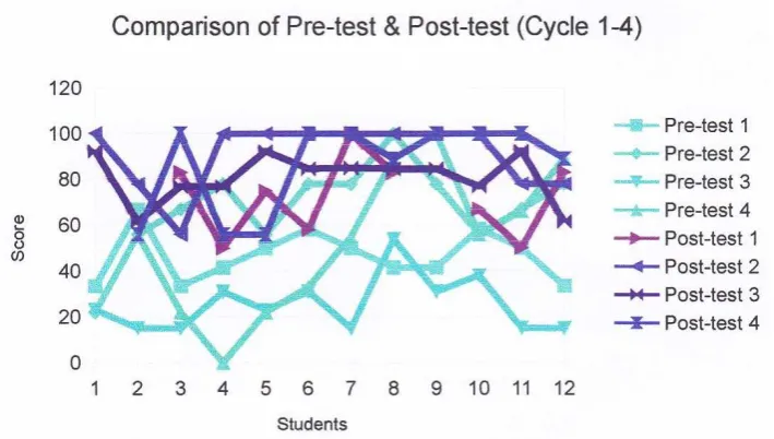 Table 6.  Accumulation of Pre-test and Post-test Score 