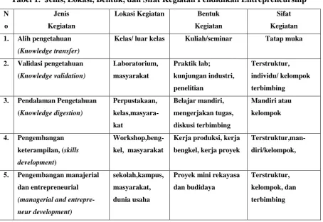 Tabel 1 (Modifikasi dari Alisyahbana, 1989). 