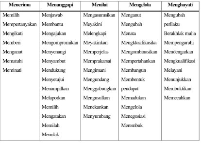 Tabel 1. Kata Kerja Ranah Afektif 
