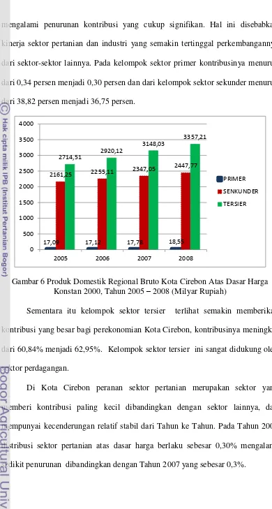 Gambar 6 Produk Domestik Regional Bruto Kota Cirebon Atas Dasar Harga 
