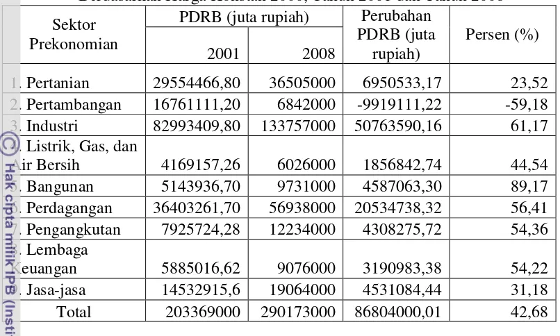 Tabel 5.2. Perubahan PDRB Provinsi Jawa Barat Menurut Sektor Perekonomian Berdasarkan Harga Konstan 2000, Tahun 2001 dan Tahun 2008 