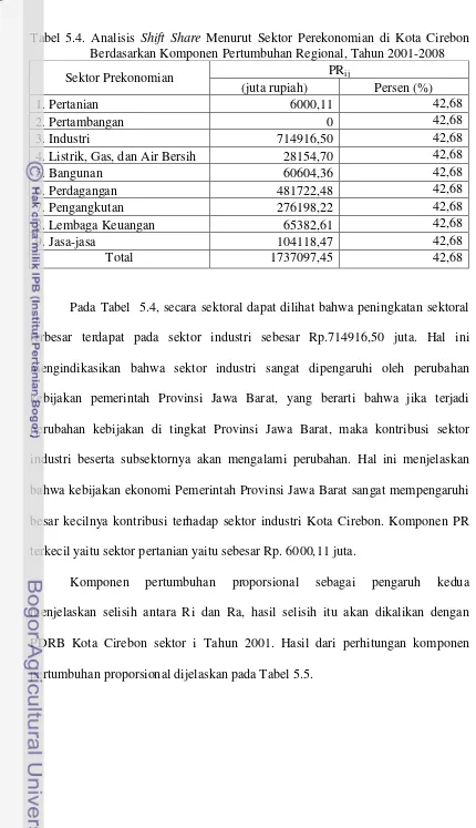 Tabel 5.4. Analisis Shift Share Menurut Sektor Perekonomian di Kota Cirebon Berdasarkan Komponen Pertumbuhan Regional, Tahun 2001-2008 