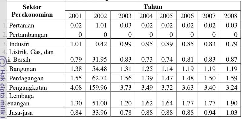 Tabel 5.8 Nilai Location Quotient (LQ) Sektor-sektor Perekonomian Kota Cirebon Atas Dasar Harga Konstan, Tahun 2001-2008 