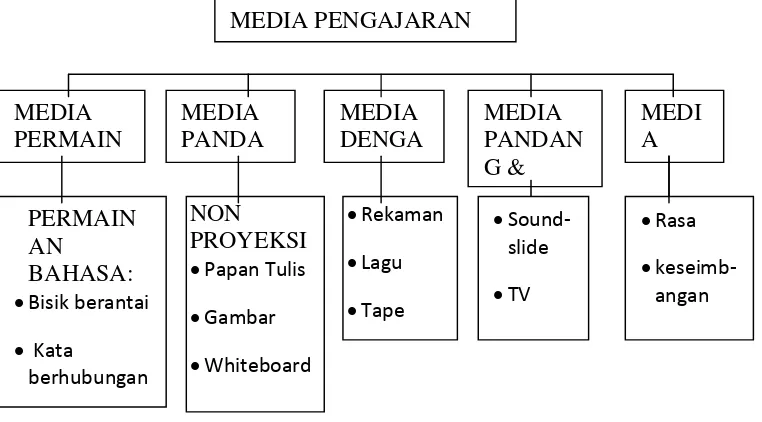 Gambar 2.2: Klasifikasi Media Pengajaran Bahasa 