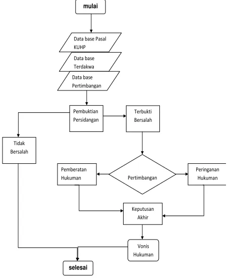 Gambar 4.1 Flowchart 