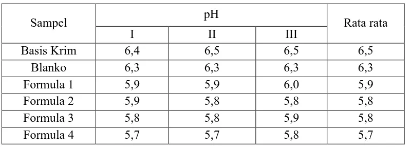 Tabel 4.2 Data pengukuran pH awal sediaan pada saat selesai dibuat. 