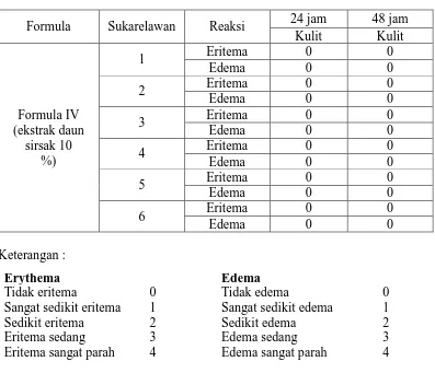 Tabel 4.5 Data hasil uji iritasi krim tabir surya terhadap sukarelawan  