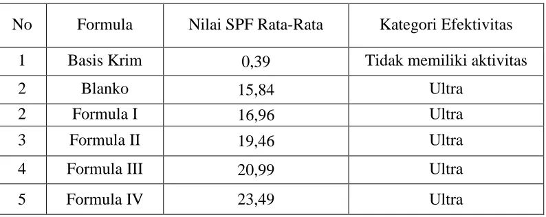 Tabel 4.7 Kategori efektifitas sediaan krim tabir surya   