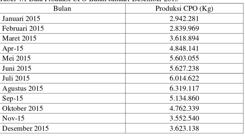 Tabel 4.1 Data Produksi CPO Bulan Januari-Desember 2015 