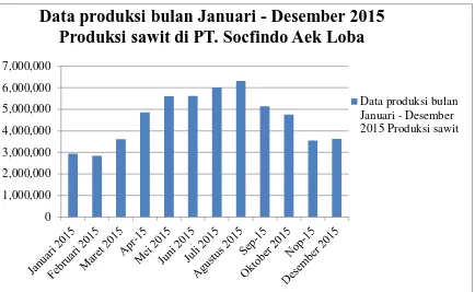 Tabel 4.2. Data Waktu Kerusakan (Breakdown Time) Mesin Boiler I Bulan       Januari-Desember 2015 