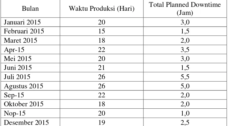 Tabel 4.3. Data Waktu Pemeliharaan (Planned Downtime) Mesin Boiler I Bulan       Januari-Desember 2015 