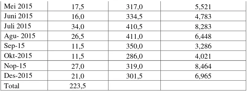 Tabel 4.15 Perhitungan Persentase Set-Up and Adjustment 