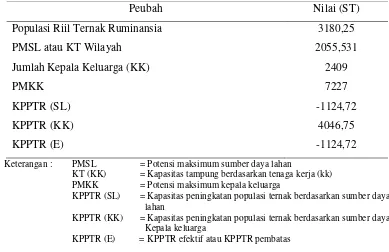 Tabel 15.  Nilai KPPTR di Kecamatan Sanggalangi’ 