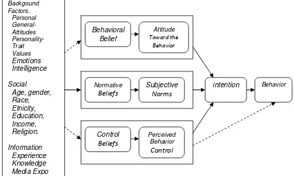 Gambar 2 Theory of Planned Behavior (Ajzen (1980) dalam Ramdhani, 2009) 