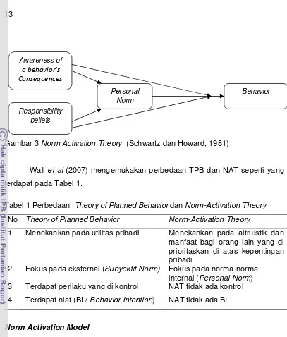 Tabel 1 Perbedaan   Theory of Planned Behavior dan Norm-Activation Theory   