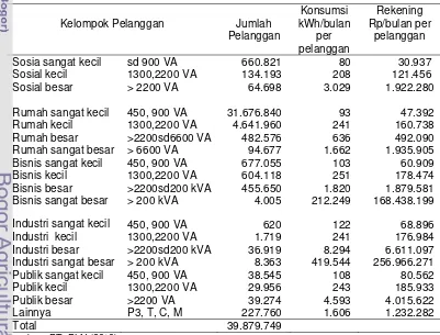 Tabel 2 Konsumsi listrik dan besarnya rekening listrik per pelanggan per bulan  dari setiap kelompok pelanggan di seluruh Indonesia 