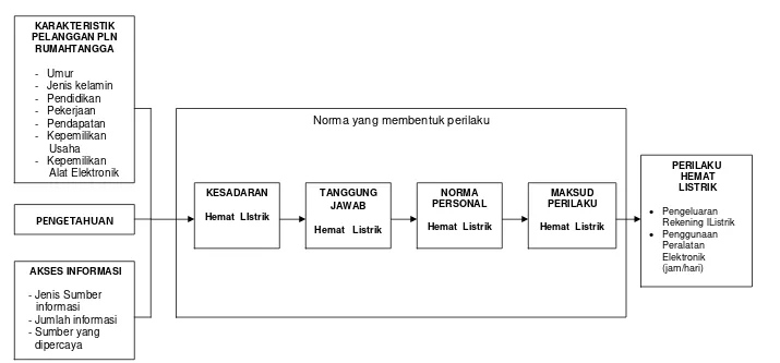 Gambar 6 Modifikasi Norm Activation Model sebagai Mediator untuk Perilaku Penghematan  Listrik 