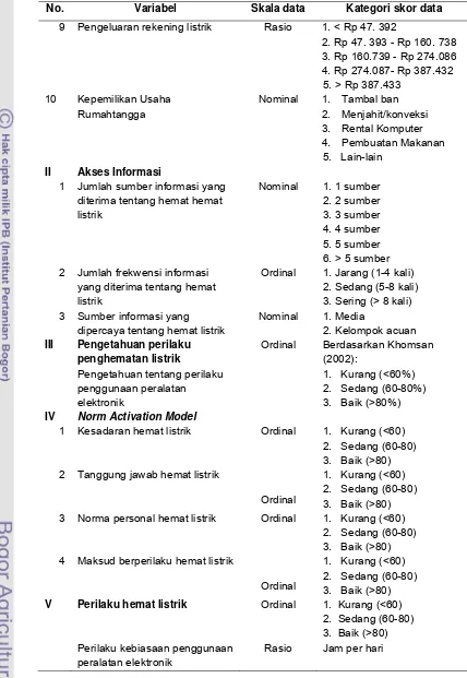 Tabel 6 (lanjutan) Variabel, skala data, dan pengkategori data penelitian 