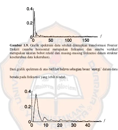 Gambar 1.9.  Grafik spektrum data setelah diterapkan transformasi Fourier 