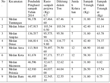 Tabel 4.1 Data persampahan di Kota Medan 