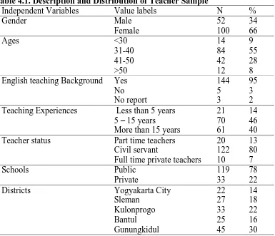 Table 4.1. Description and Distribution of Teacher Sample Independent Variables Value labels 