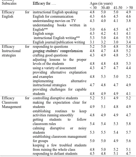 Table 4.4. Age Differences in Teachers’ Self-efficacy Beliefs  