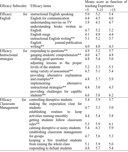 Table 4.5. Contribution of Teaching Experience to Differences in Teachers’ Self-efficacy Beliefs  