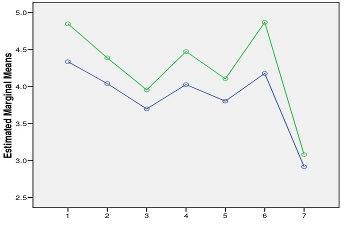 Figure 4.3. Difference in means of teachers efficacy for English before and after CBIT 