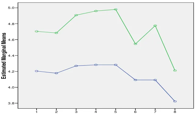 Figure 4.6 Difference in means of teachers’ efficacy for student engagement before and after CBIT 