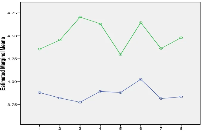 Figure 4.7. Difference in means of teachers’ efficacy for curriculum implementation before and after CBIT 