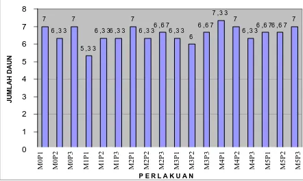 Gambar 3. Diagram purata pengaruh kombinasi perlakuan macam media dan intensitas pemupukan terhadap jumlah daun tanaman umur 10 MST