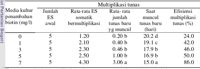 Tabel 4. Pengaruh konsentrasi biotin terhadap rata-rata jumlah  multiplikasi tunas 